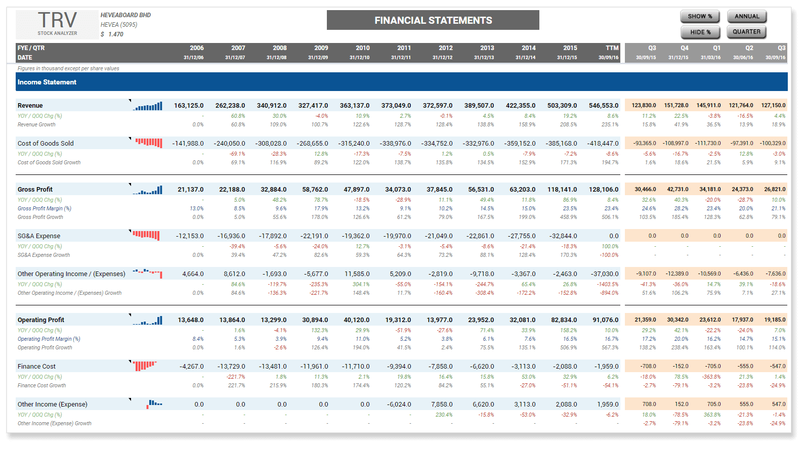 Common Size Analysis Financial Statement