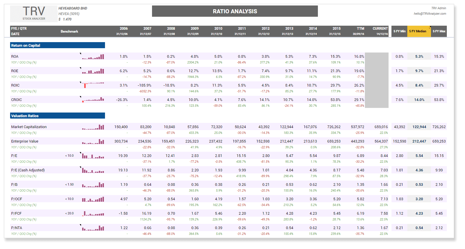 Stock Valuation Ratio Enterprise Value ROE ROIC